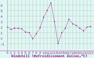 Courbe du refroidissement olien pour Toussus-le-Noble (78)
