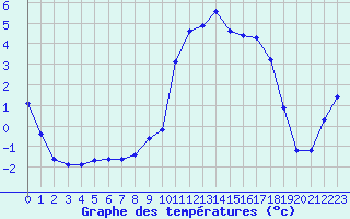 Courbe de tempratures pour Selonnet (04)