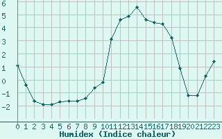 Courbe de l'humidex pour Selonnet (04)