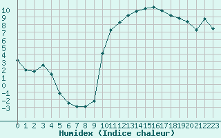 Courbe de l'humidex pour Bannay (18)