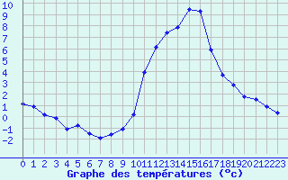Courbe de tempratures pour Grenoble/agglo Le Versoud (38)