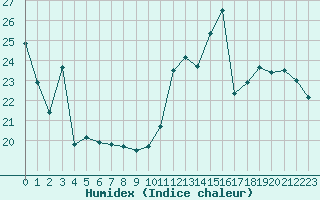 Courbe de l'humidex pour Narbonne-Ouest (11)