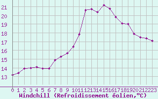 Courbe du refroidissement olien pour Colmar (68)