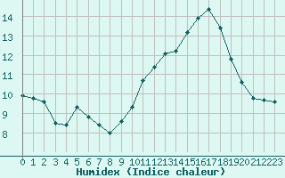 Courbe de l'humidex pour Eu (76)