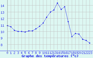 Courbe de tempratures pour Deauville (14)