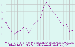 Courbe du refroidissement olien pour Saint-Philbert-de-Grand-Lieu (44)