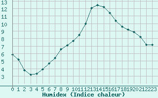 Courbe de l'humidex pour Frontenay (79)