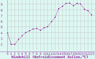Courbe du refroidissement olien pour Paris Saint-Germain-des-Prs (75)