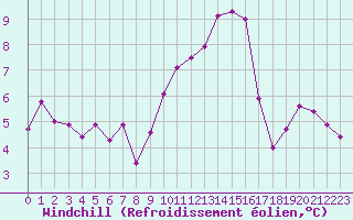 Courbe du refroidissement olien pour Ile de Groix (56)