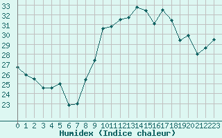 Courbe de l'humidex pour Cap Cpet (83)