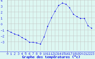 Courbe de tempratures pour Lille (59)