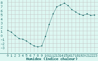 Courbe de l'humidex pour Saint-Ciers-sur-Gironde (33)