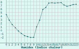 Courbe de l'humidex pour La Poblachuela (Esp)