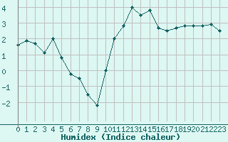 Courbe de l'humidex pour Nancy - Essey (54)