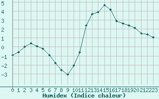 Courbe de l'humidex pour Anglars St-Flix(12)