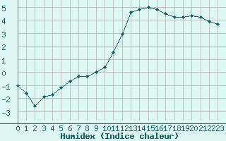 Courbe de l'humidex pour Gourdon (46)