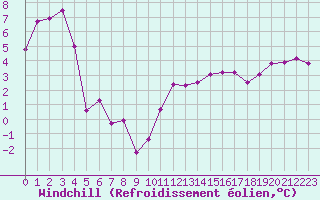 Courbe du refroidissement olien pour Le Touquet (62)