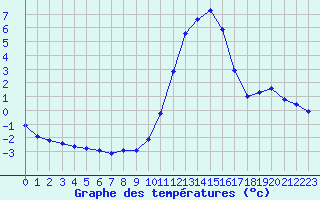 Courbe de tempratures pour Fains-Veel (55)