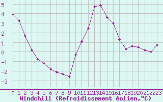 Courbe du refroidissement olien pour Charleville-Mzires / Mohon (08)