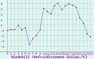 Courbe du refroidissement olien pour Le Touquet (62)