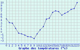 Courbe de tempratures pour Le Touquet (62)