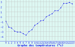 Courbe de tempratures pour Estres-la-Campagne (14)