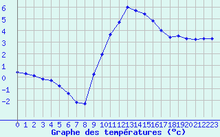 Courbe de tempratures pour Nmes - Garons (30)