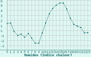 Courbe de l'humidex pour Melun (77)