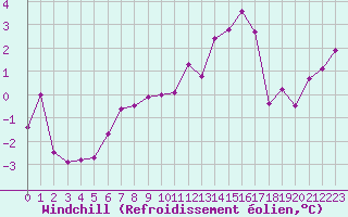 Courbe du refroidissement olien pour Ble / Mulhouse (68)