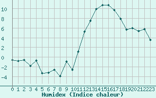 Courbe de l'humidex pour Avila - La Colilla (Esp)