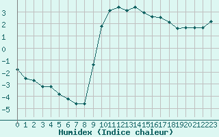 Courbe de l'humidex pour Kernascleden (56)