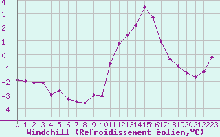 Courbe du refroidissement olien pour Estres-la-Campagne (14)
