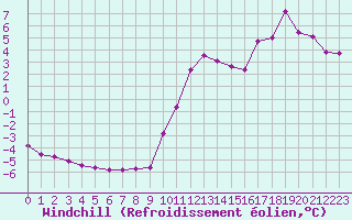 Courbe du refroidissement olien pour Hohrod (68)