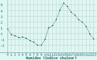 Courbe de l'humidex pour Chatelus-Malvaleix (23)