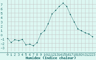 Courbe de l'humidex pour Grenoble/agglo Le Versoud (38)