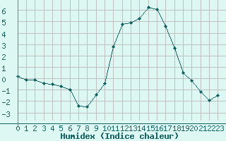 Courbe de l'humidex pour Chamonix-Mont-Blanc (74)