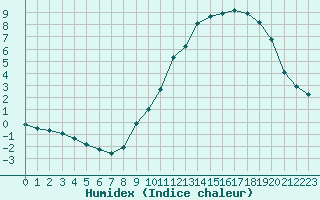 Courbe de l'humidex pour Villarzel (Sw)