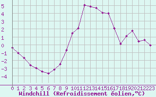 Courbe du refroidissement olien pour Strasbourg (67)