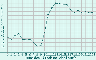 Courbe de l'humidex pour Saint-Amans (48)