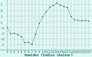 Courbe de l'humidex pour Grenoble/St-Etienne-St-Geoirs (38)