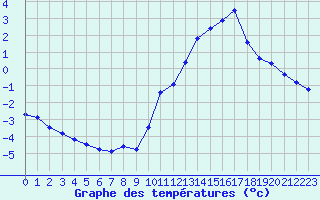 Courbe de tempratures pour Lhospitalet (46)