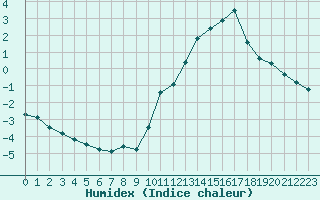 Courbe de l'humidex pour Lhospitalet (46)