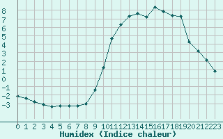 Courbe de l'humidex pour Saint-Vran (05)