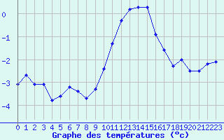 Courbe de tempratures pour Grimentz (Sw)