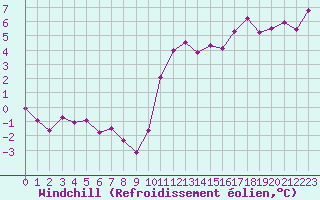 Courbe du refroidissement olien pour Nonaville (16)