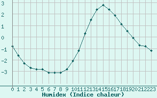 Courbe de l'humidex pour Saint-Germain-le-Guillaume (53)