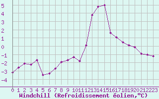 Courbe du refroidissement olien pour Sallanches (74)