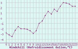 Courbe du refroidissement olien pour Chlons-en-Champagne (51)