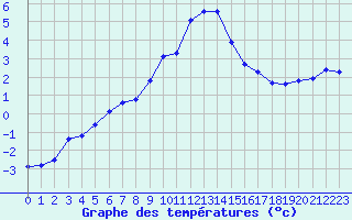 Courbe de tempratures pour Grimentz (Sw)