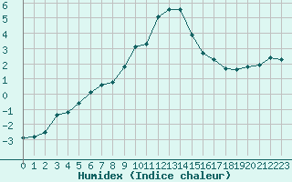 Courbe de l'humidex pour Grimentz (Sw)